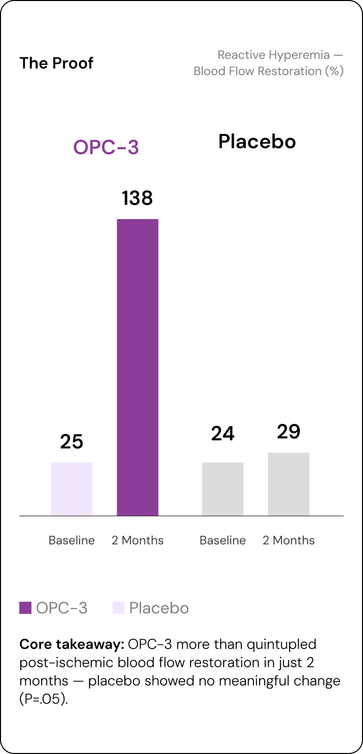 A vertical bar chart titled 'The Proof' comparing OPC-3 and placebo effects over baseline and 2 months, with purple and light gray bars and numeric labels on a white background.