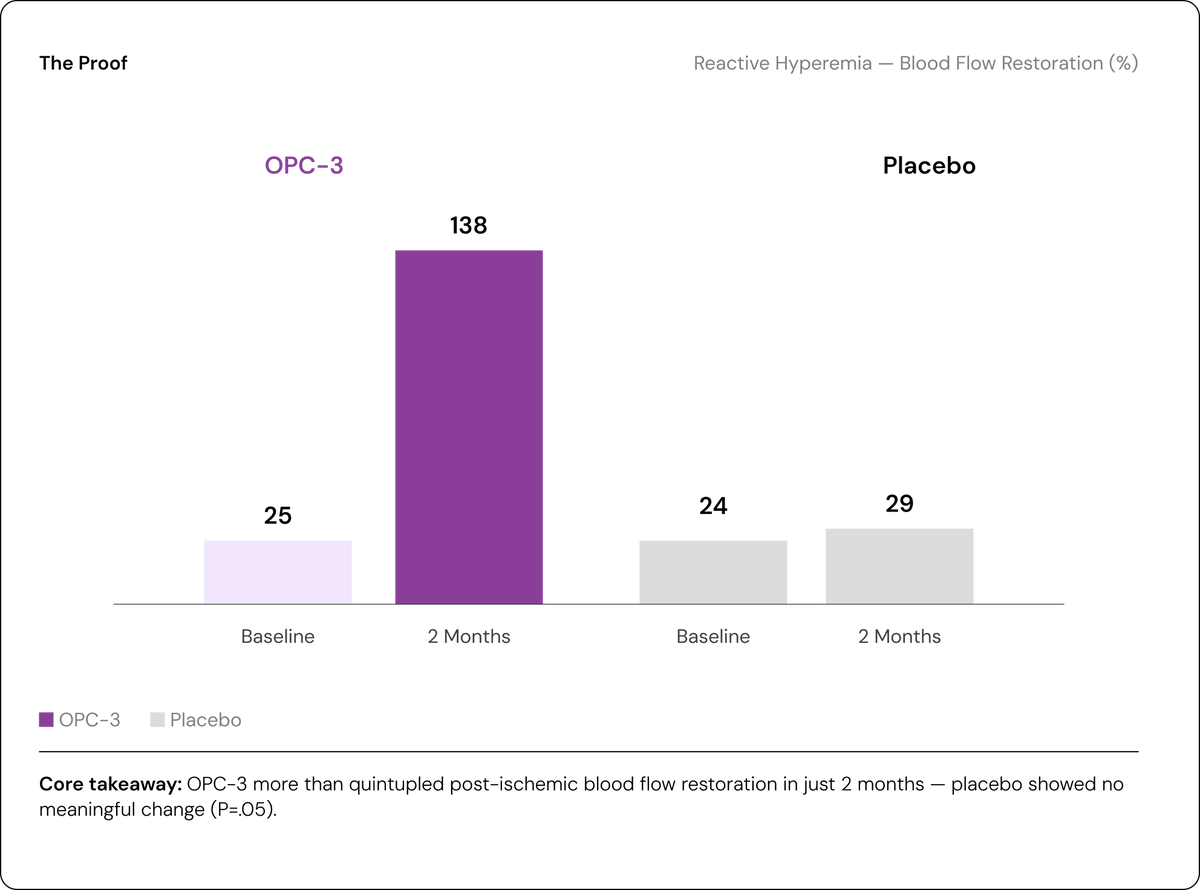 A bar chart titled 'The Proof' comparing OPC-3 and placebo results over baseline and 2 months, with purple and light gray bars on a white background and a short explanatory text block at the bottom.