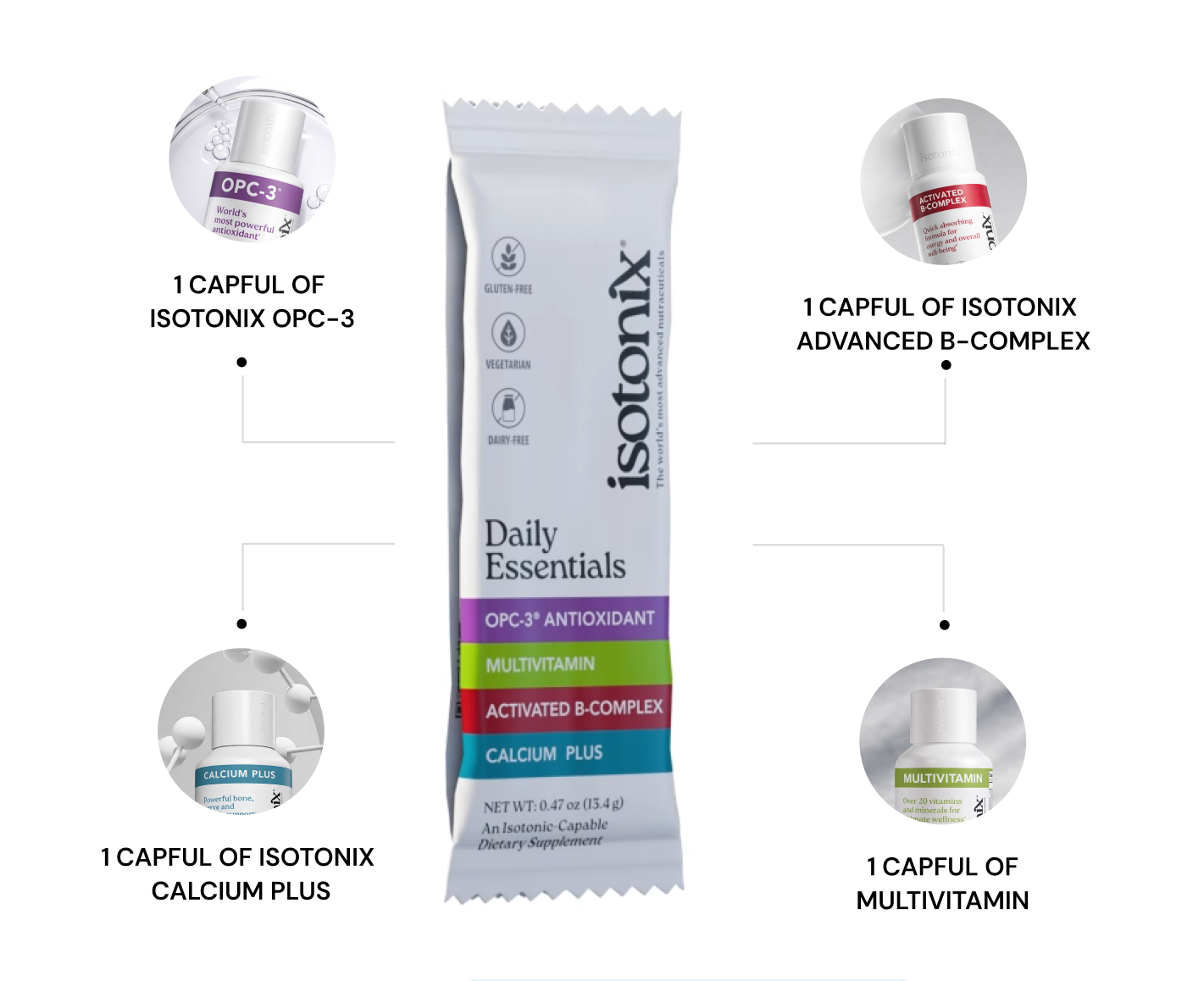 A single Isotonix Daily Essentials multivitamin caplet packet centered on a white background, surrounded by four circular callouts showing other included or companion products: OPC-3, Isotonix Advanced B-Complex, Calcium Plus, and Multivitamin.